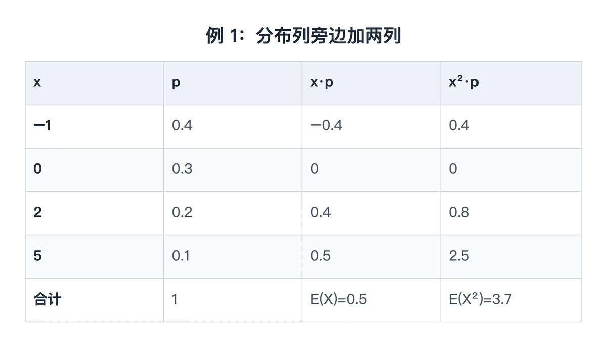 例 1 分布列加 xp 与 x²p 两列的计算表