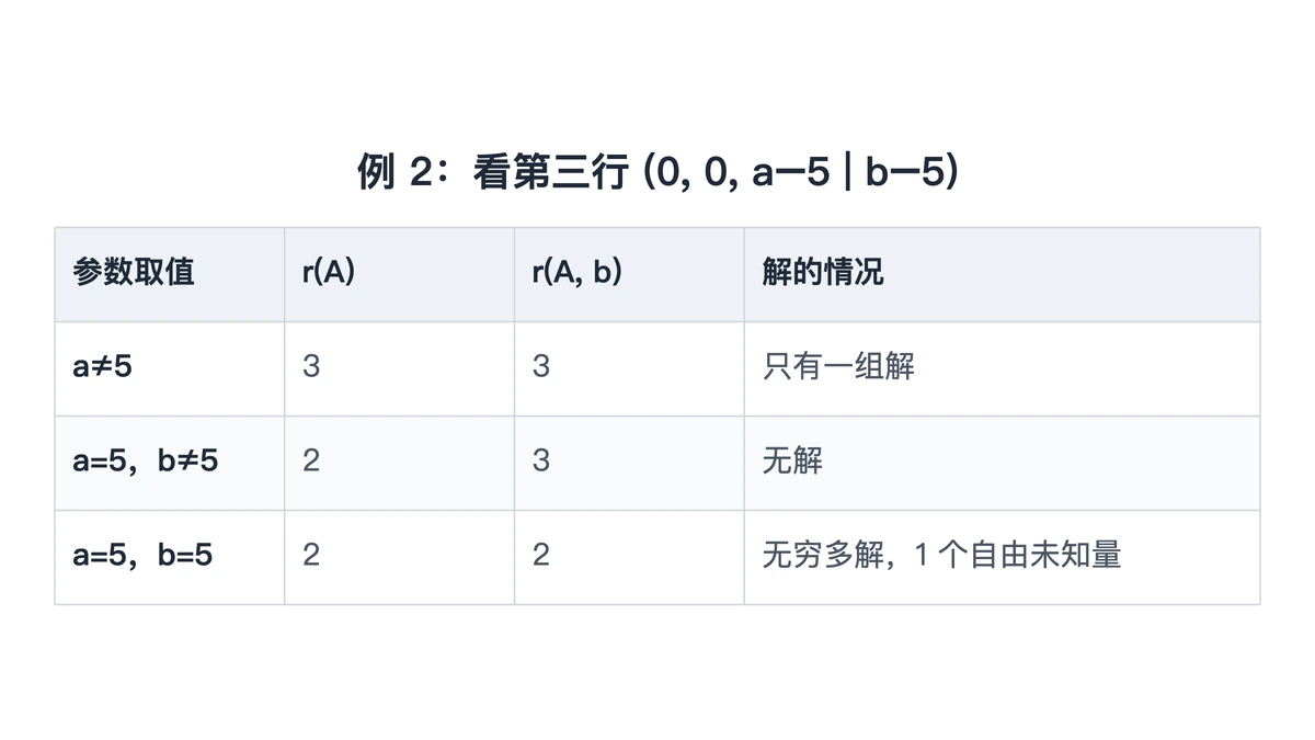 例 2 第三行 (0,0,a−5|b−5) 的三种取值与解的情况