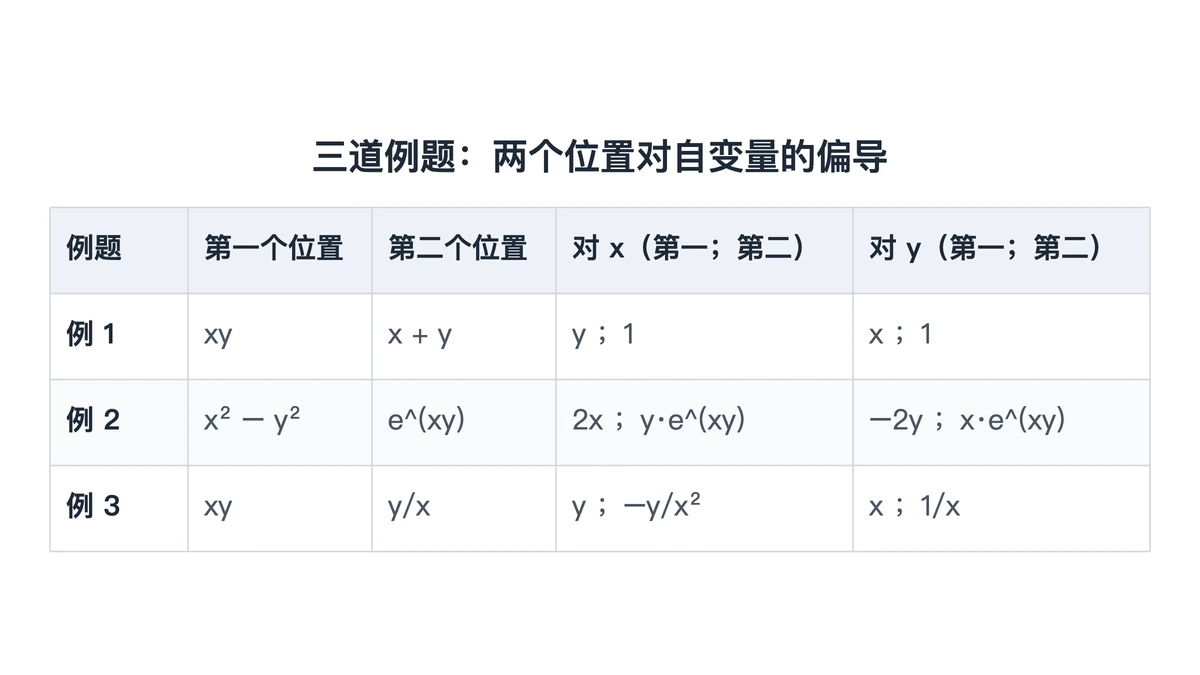 三道例题两个位置对 x、y 的偏导汇总表