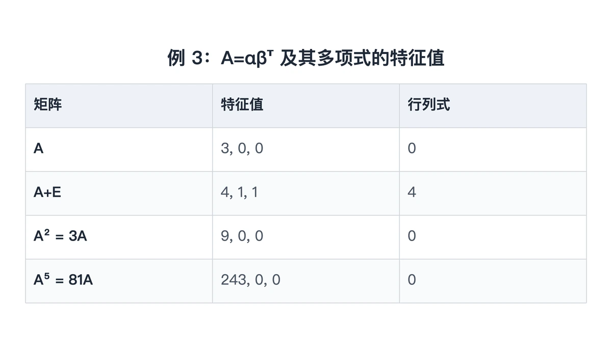 例 3 中 A、A+E、A 平方、A 五次方的特征值对照表