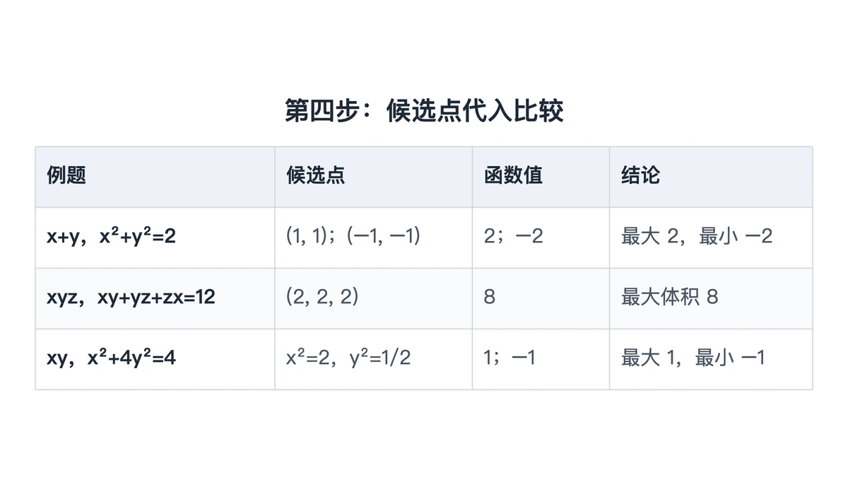 三道例题候选点与函数值的比较表