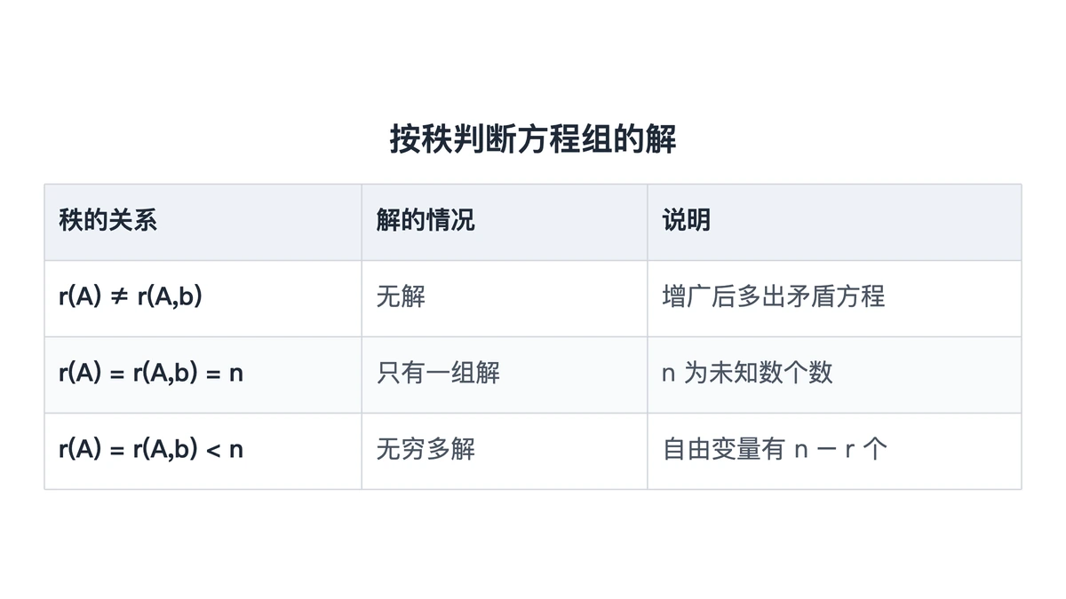线性方程组按秩判断解的三种情况