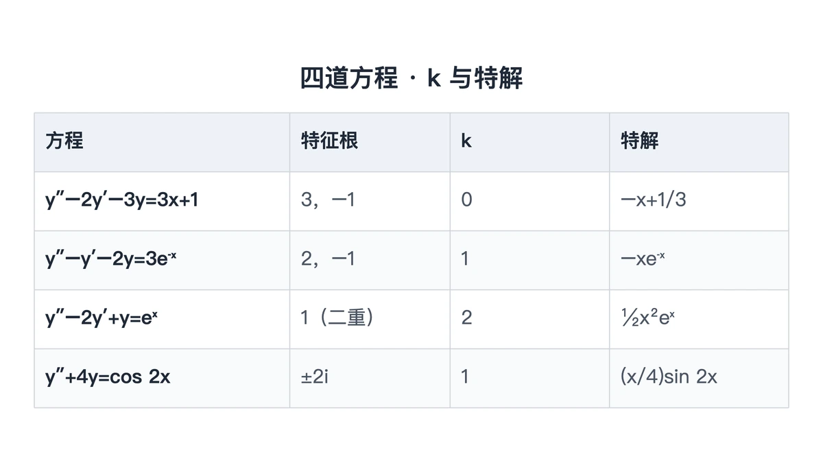 四道方程的 k 值与特解形式对照表