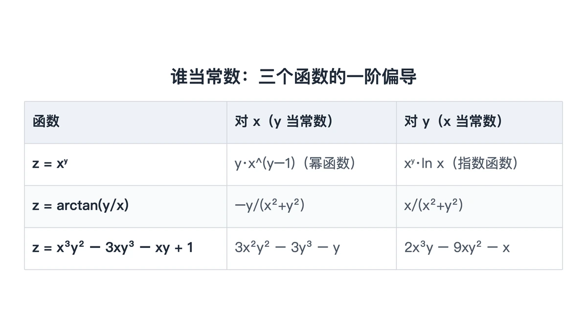 三个函数分别对 x、对 y 求一阶偏导的对照表